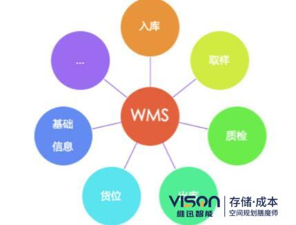 wms系統的作用有哪些？(wms系統在倉儲中的作用介紹)
